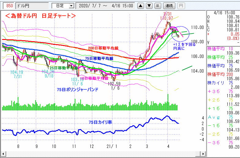 ドル円　日足チャート