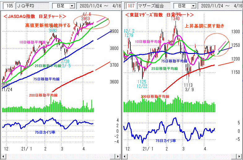 JASDAQ指数＆東証マザーズ指数 日足チャート