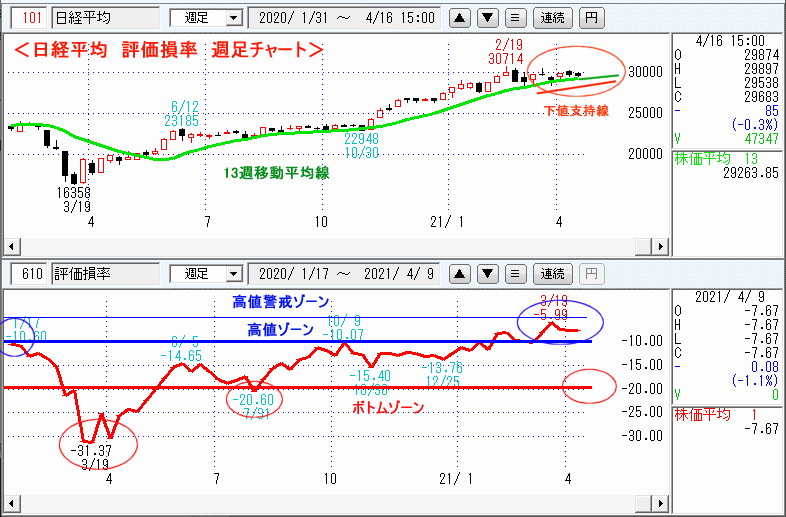 日経平均　610評価損率・週足チャート