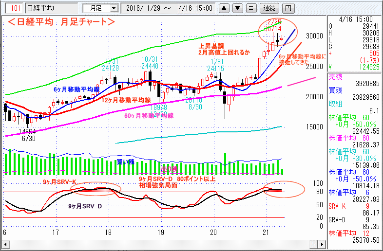 日経平均　月足チャート