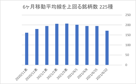 225銘柄