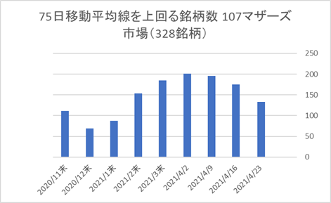 マザーズ銘柄