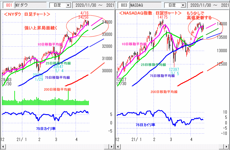 ＮＹダウ　NASADAQ指数　日足チャート