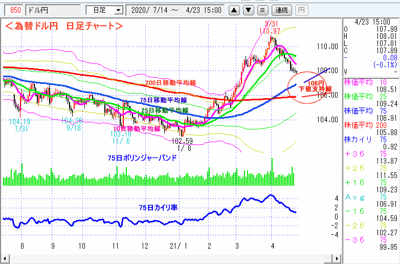 ドル円　日足チャート