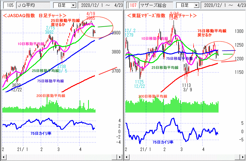 JASDAQ指数＆東証マザーズ指数 日足チャート