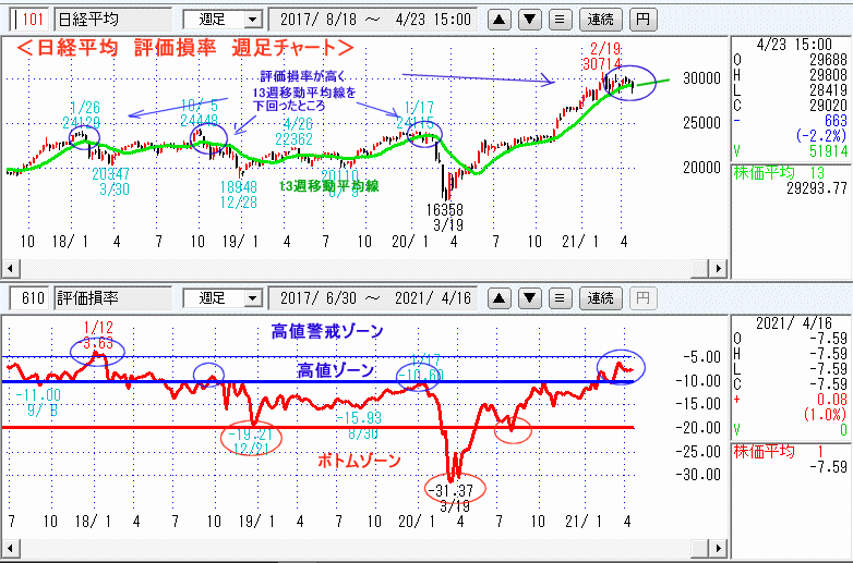 日経平均　610評価損率・週足チャート