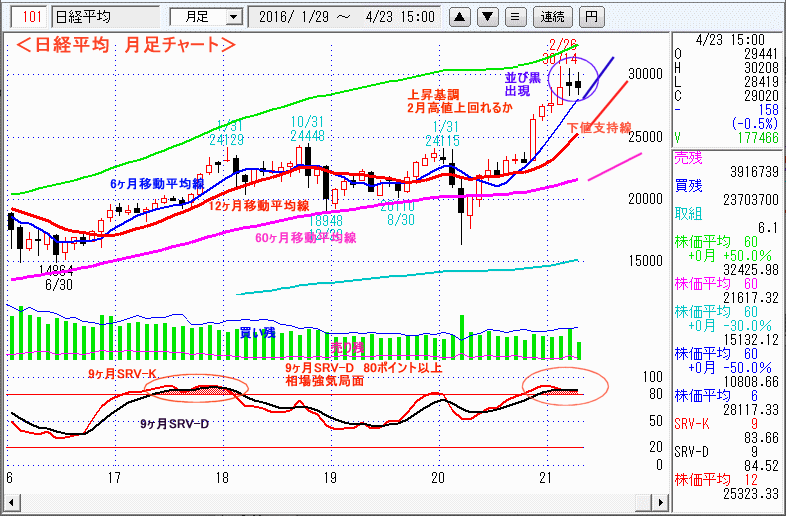 日経平均　月足チャート