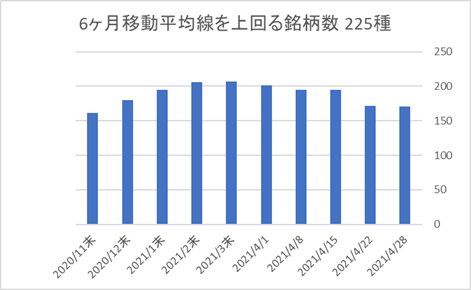 225銘柄