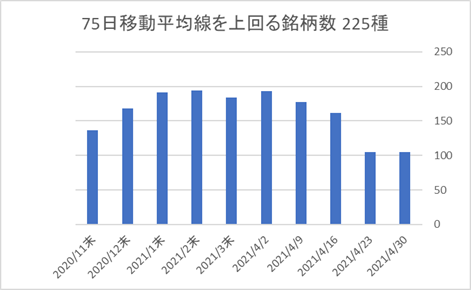 225銘柄