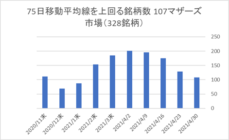 マザーズ銘柄