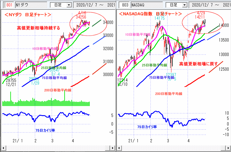 ＮＹダウ　NASADAQ指数　日足チャート