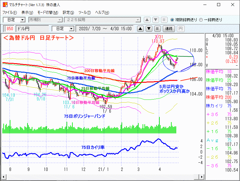 ドル円　日足チャート