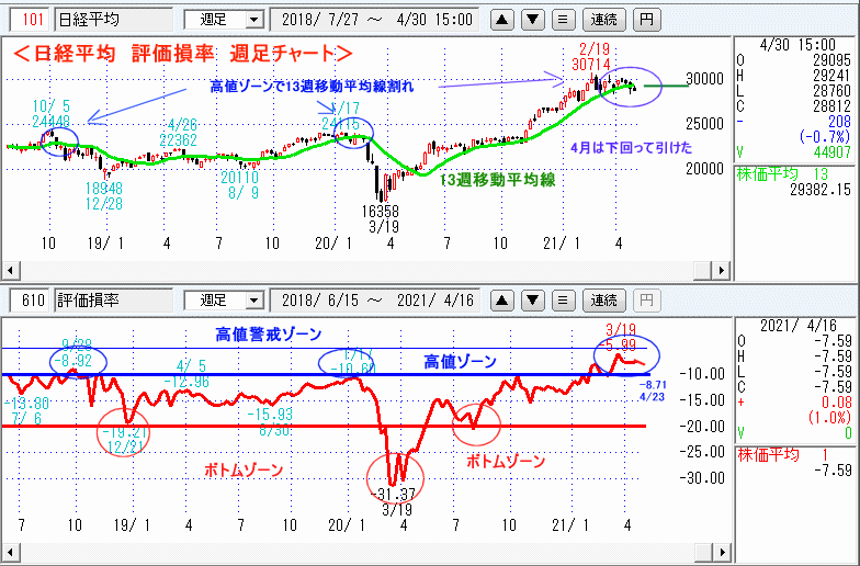 日経平均　610評価損率・週足チャート