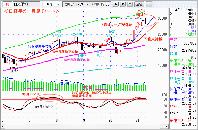 日経平均　月足チャート