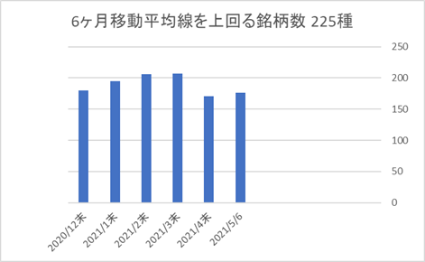 225銘柄