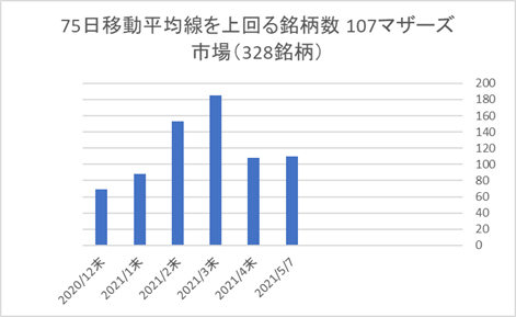 マザーズ銘柄