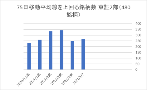 東証2部銘柄