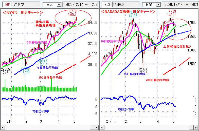 ＮＹダウ　NASADAQ指数　日足チャート