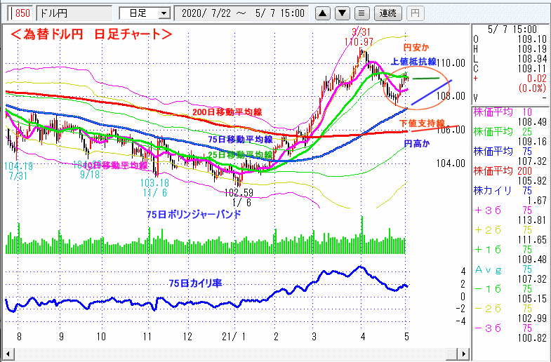 ドル円　日足チャート