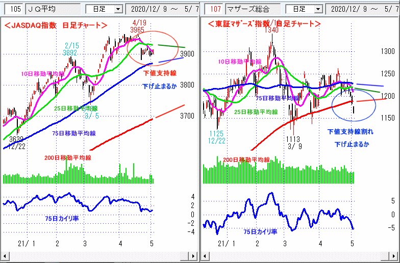 JASDAQ指数＆東証マザーズ指数 日足チャート