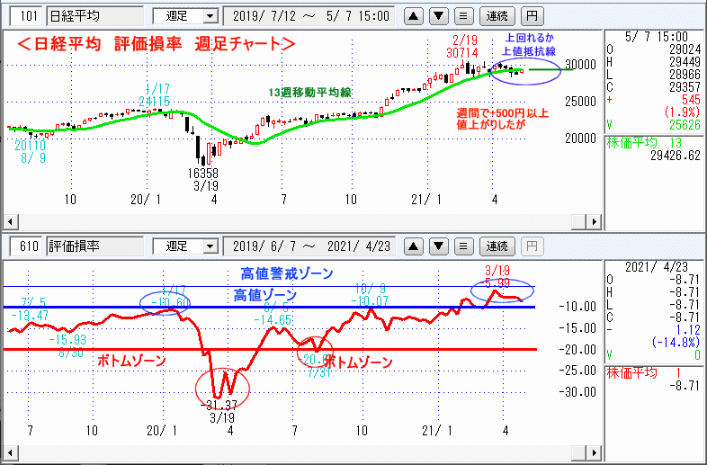 日経平均　610評価損率・週足チャート