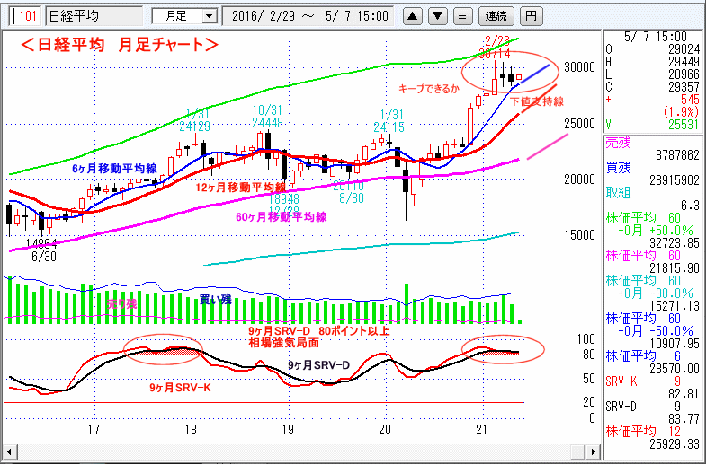 日経平均　月足チャート