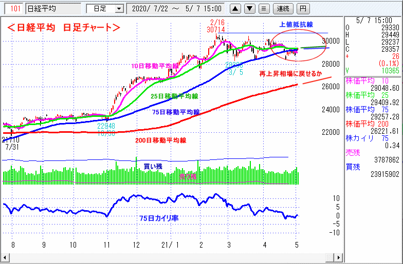 日経平均　日足チャート