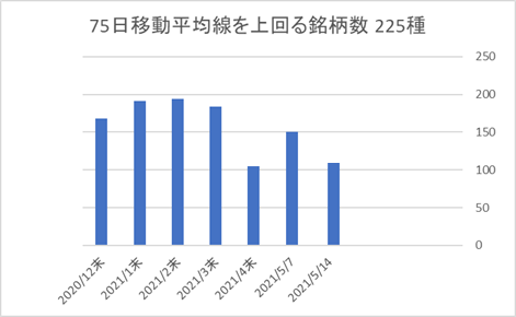 225銘柄