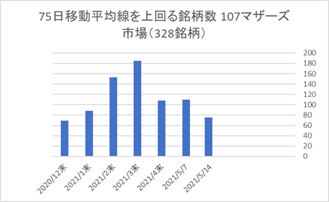 マザーズ銘柄