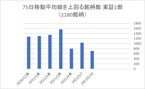 東証1部銘柄