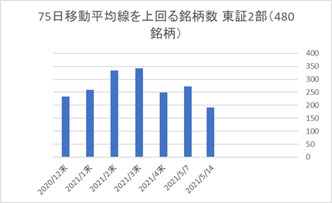 東証2部銘柄