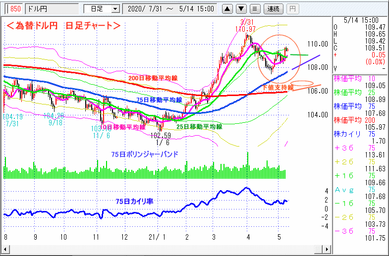 ドル円　日足チャート