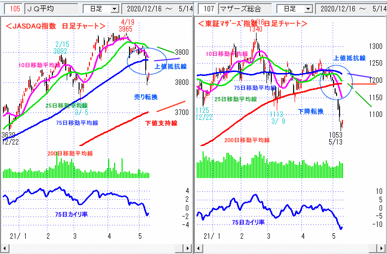 JASDAQ指数＆東証マザーズ指数 日足チャート