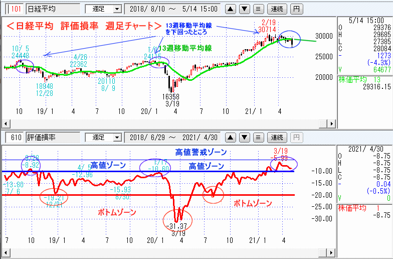 日経平均　610評価損率・週足チャート