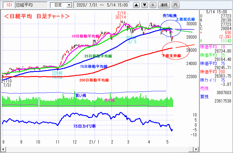 日経平均　日足チャート