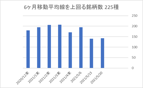 225銘柄