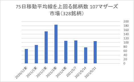 マザーズ銘柄