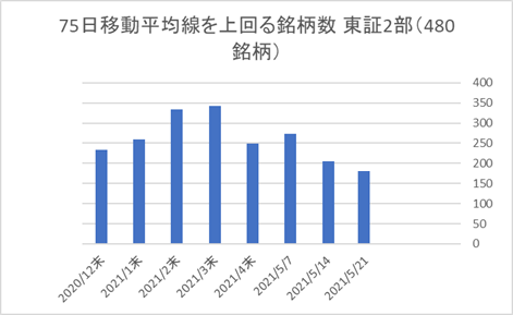 東証2部銘柄