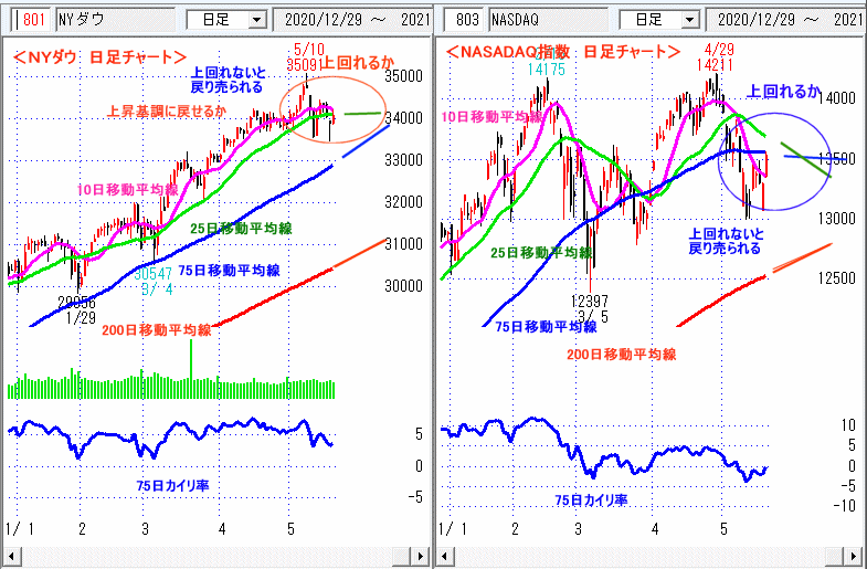 ＮＹダウ　NASADAQ指数　日足チャート