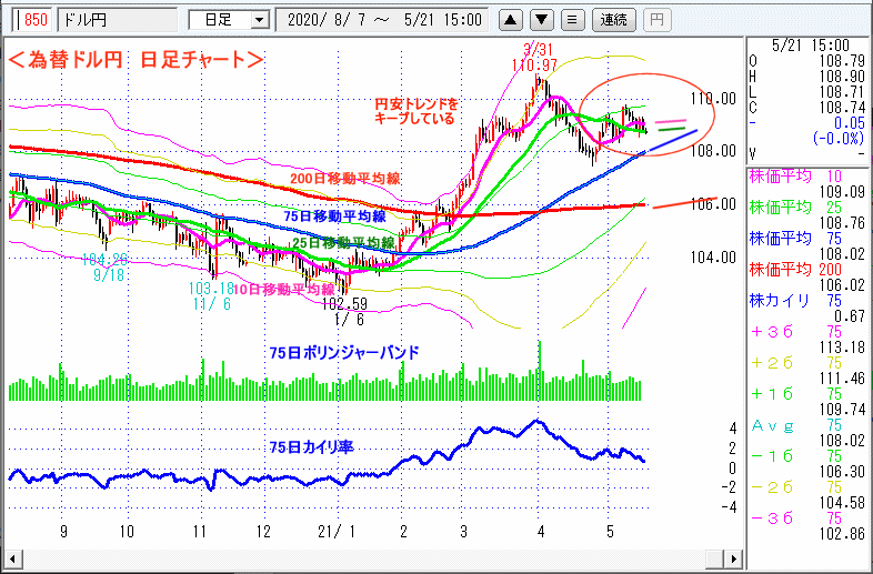 ドル円　日足チャート