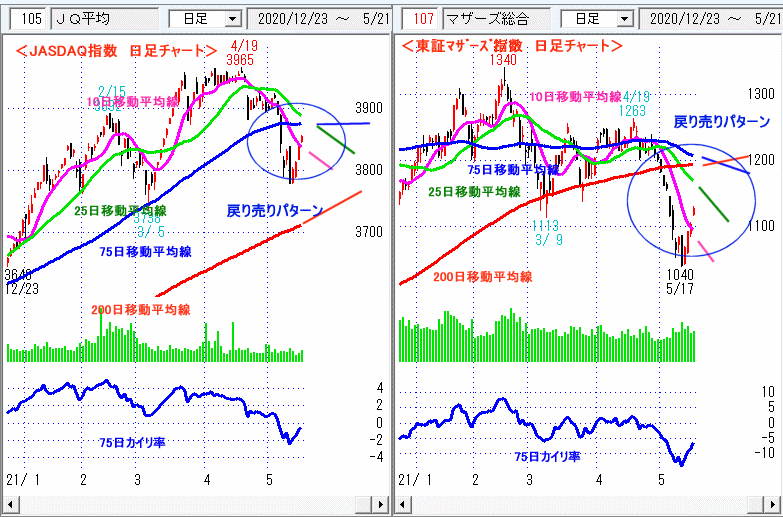 JASDAQ指数＆東証マザーズ指数 日足チャート