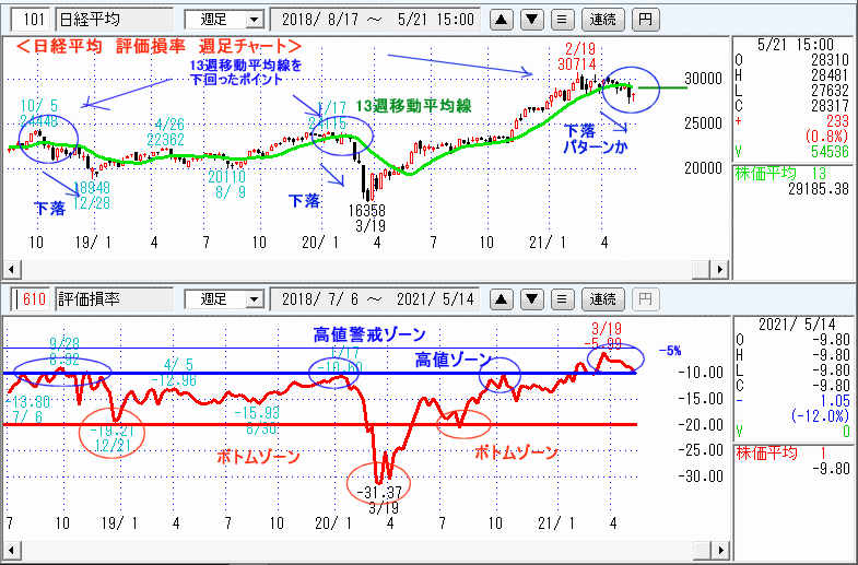 日経平均　610評価損率・週足チャート