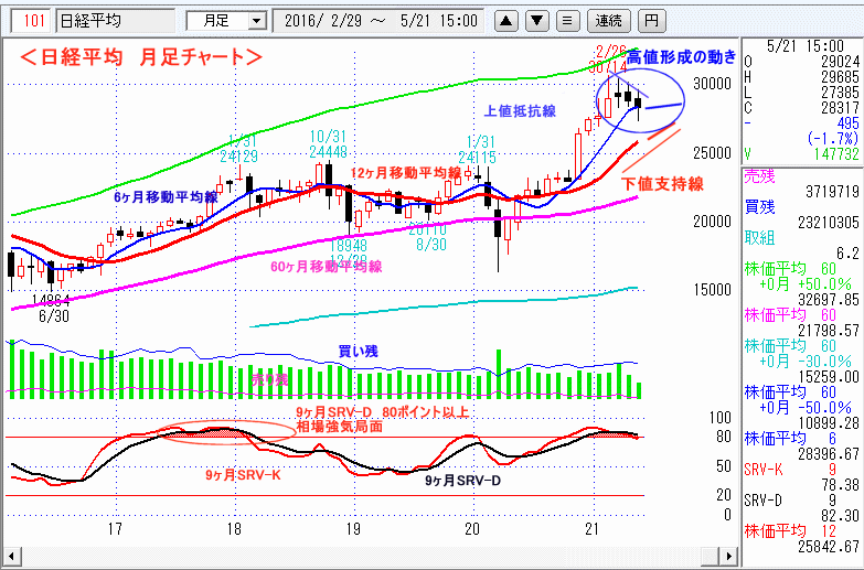 日経平均　月足チャート