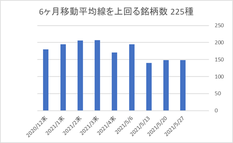 225銘柄