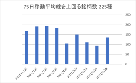 225銘柄