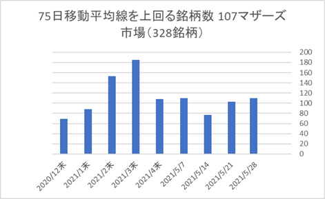 マザーズ銘柄