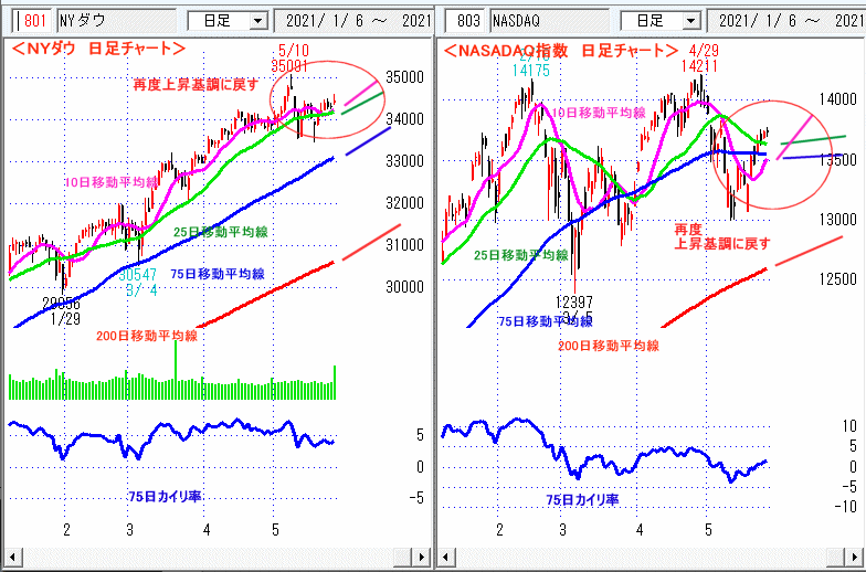 ＮＹダウ　NASADAQ指数　日足チャート
