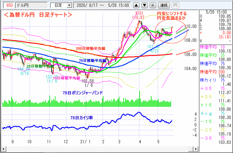 ドル円　日足チャート