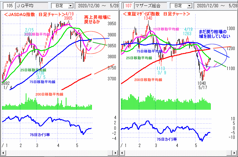 JASDAQ指数＆東証マザーズ指数 日足チャート
