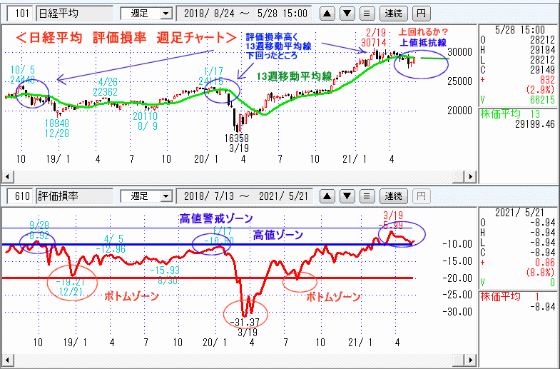 日経平均　610評価損率・週足チャート